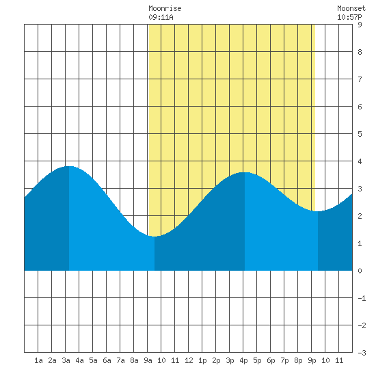 Udamat Bay tide chart for Thursday, March 19, 2026