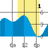 Udamat Bay tide chart for Sunday, March 1, 2026