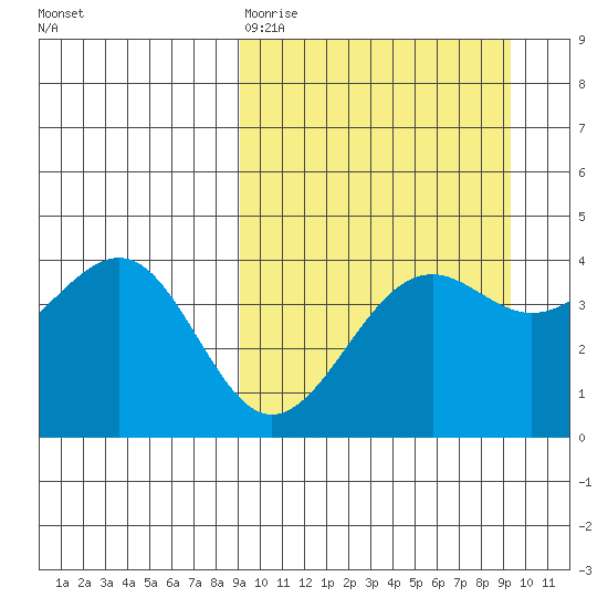 Udamat Bay tide chart for Friday, March 20, 2026