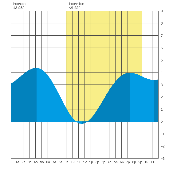 Udamat Bay tide chart for Saturday, March 21, 2026