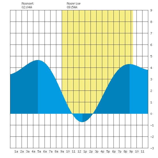 Udamat Bay tide chart for Sunday, March 22, 2026