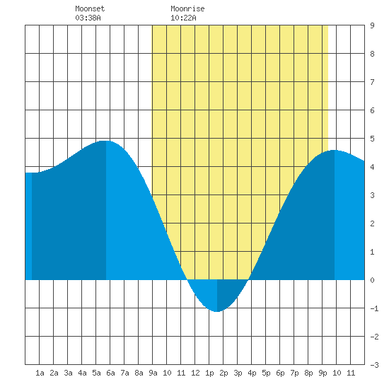 Udamat Bay tide chart for Monday, March 23, 2026