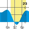 Udamat Bay tide chart for Monday, March 23, 2026