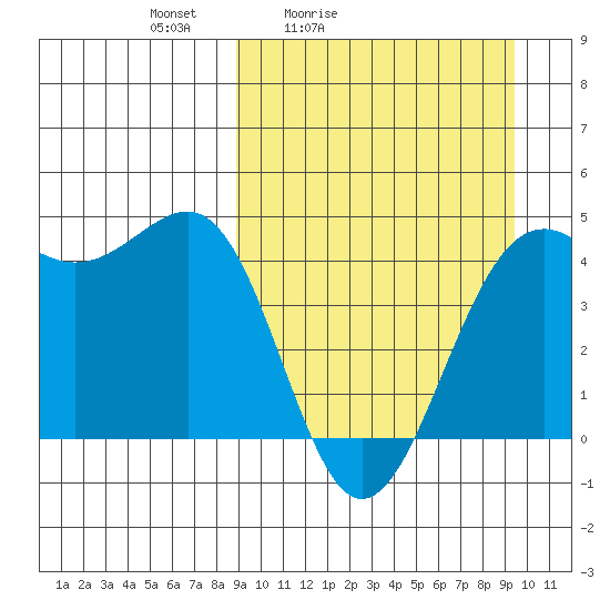 Udamat Bay tide chart for Tuesday, March 24, 2026