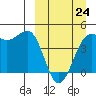 Udamat Bay tide chart for Tuesday, March 24, 2026