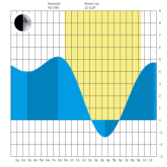 Udamat Bay tide chart for Wednesday, March 25, 2026