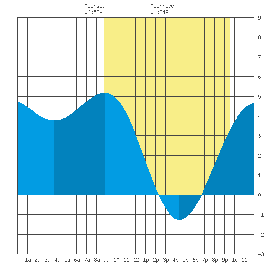 Udamat Bay tide chart for Thursday, March 26, 2026