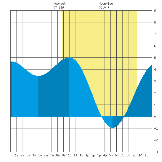Udamat Bay tide chart for Friday, March 27, 2026