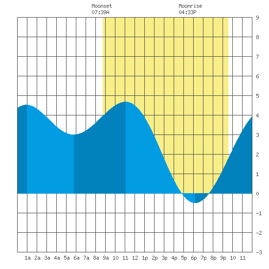 Udamat Bay tide chart for Saturday, March 28, 2026