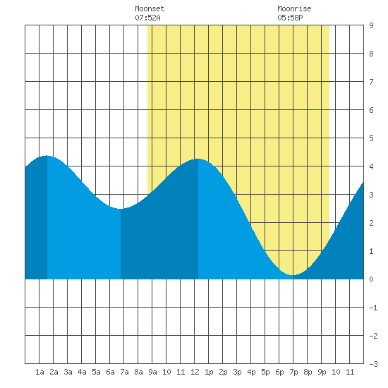 Udamat Bay tide chart for Sunday, March 29, 2026