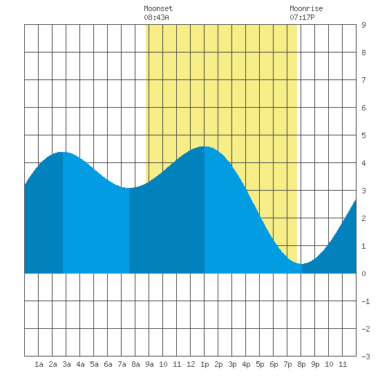 Udamat Bay tide chart for Monday, March 2, 2026
