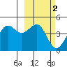 Udamat Bay tide chart for Monday, March 2, 2026