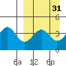 Udamat Bay tide chart for Tuesday, March 31, 2026