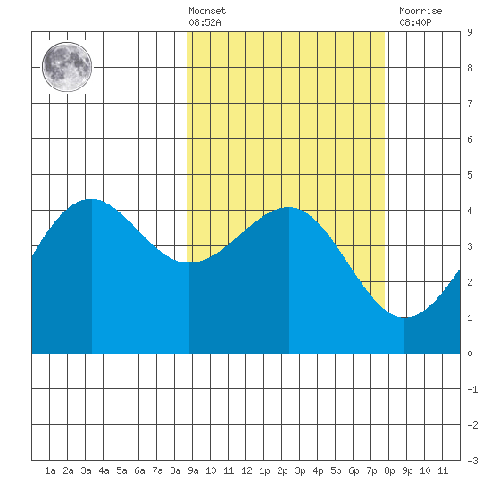 Udamat Bay tide chart for Tuesday, March 3, 2026