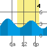 Udamat Bay tide chart for Wednesday, March 4, 2026
