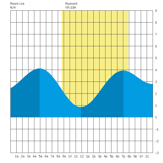 Udamat Bay tide chart for Friday, March 6, 2026