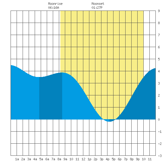 Udamat Bay tide chart for Friday, April 10, 2026