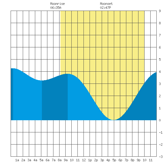 Udamat Bay tide chart for Saturday, April 11, 2026