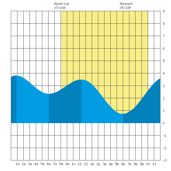 Udamat Bay tide chart for Monday, April 13, 2026