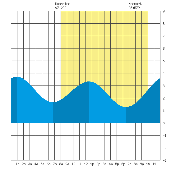 Udamat Bay tide chart for Tuesday, April 14, 2026