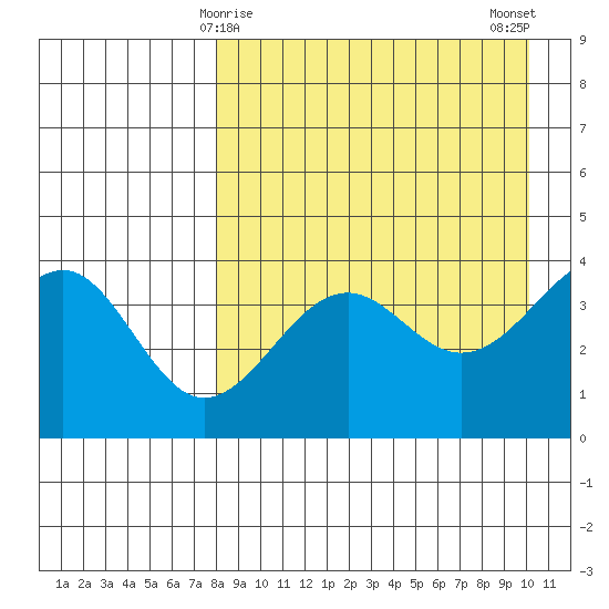 Udamat Bay tide chart for Wednesday, April 15, 2026