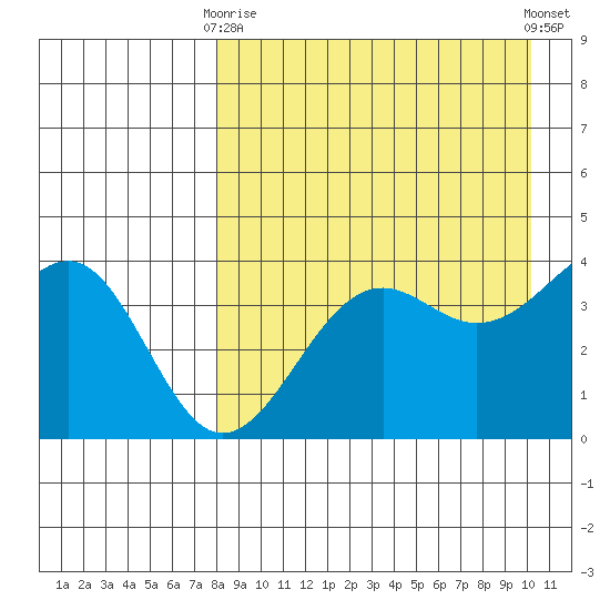 Udamat Bay tide chart for Thursday, April 16, 2026