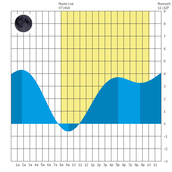 Udamat Bay tide chart for Friday, April 17, 2026