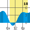 Udamat Bay tide chart for Saturday, April 18, 2026