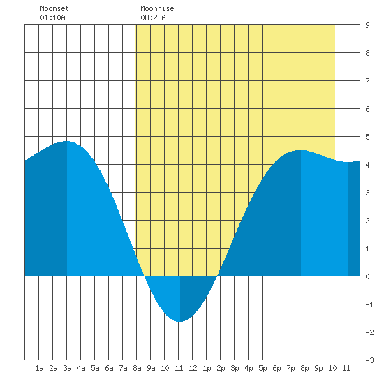 Udamat Bay tide chart for Sunday, April 19, 2026