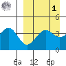 Udamat Bay tide chart for Wednesday, April 1, 2026