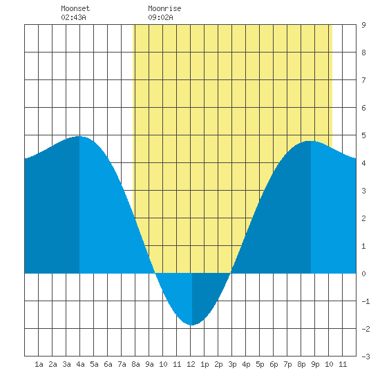 Udamat Bay tide chart for Monday, April 20, 2026