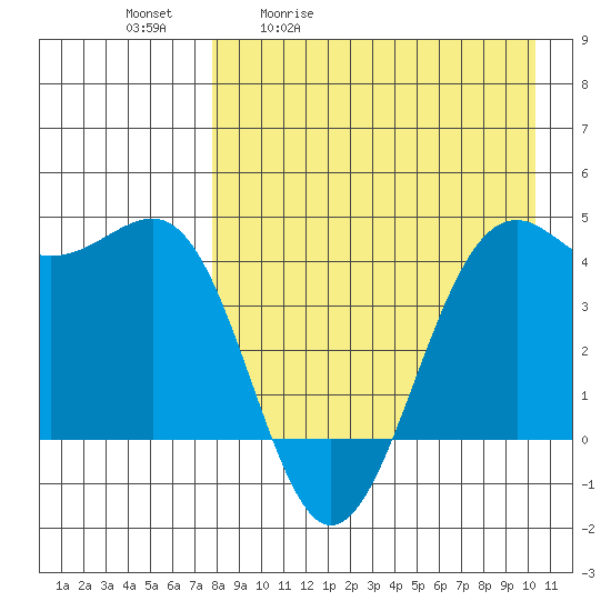 Udamat Bay tide chart for Tuesday, April 21, 2026