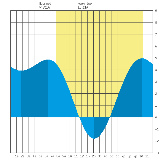 Udamat Bay tide chart for Wednesday, April 22, 2026