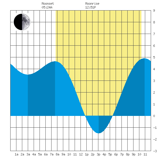 Udamat Bay tide chart for Thursday, April 23, 2026