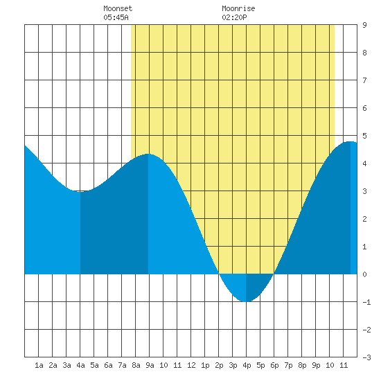 Udamat Bay tide chart for Friday, April 24, 2026