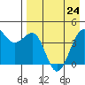 Udamat Bay tide chart for Friday, April 24, 2026