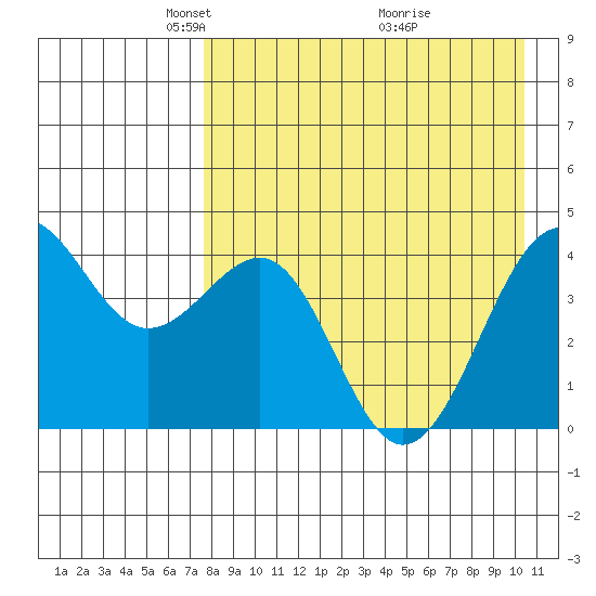 Udamat Bay tide chart for Saturday, April 25, 2026