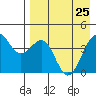 Udamat Bay tide chart for Saturday, April 25, 2026