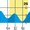 Udamat Bay tide chart for Sunday, April 26, 2026