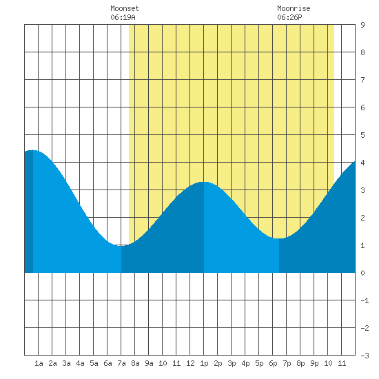 Udamat Bay tide chart for Monday, April 27, 2026