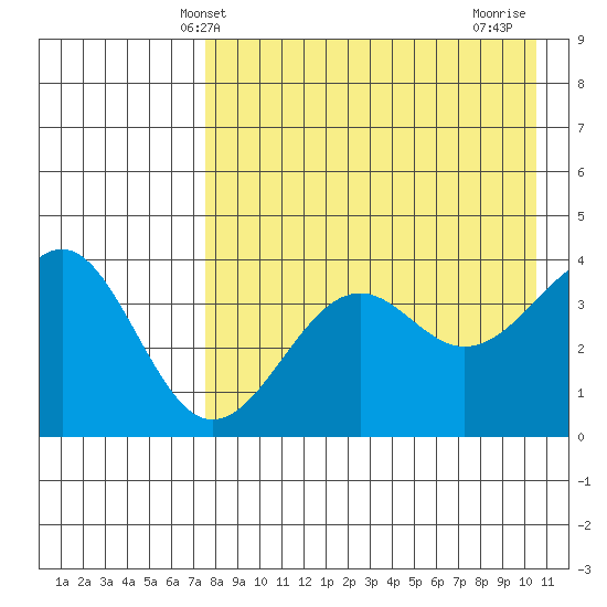 Udamat Bay tide chart for Tuesday, April 28, 2026