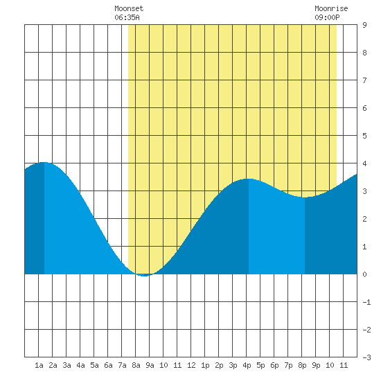 Udamat Bay tide chart for Wednesday, April 29, 2026
