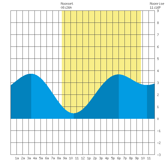 Udamat Bay tide chart for Thursday, April 2, 2026