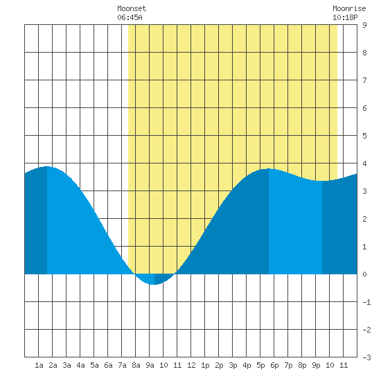 Udamat Bay tide chart for Thursday, April 30, 2026