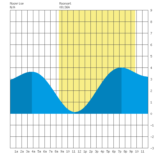 Udamat Bay tide chart for Friday, April 3, 2026