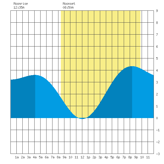 Udamat Bay tide chart for Saturday, April 4, 2026
