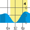 Udamat Bay tide chart for Saturday, April 4, 2026