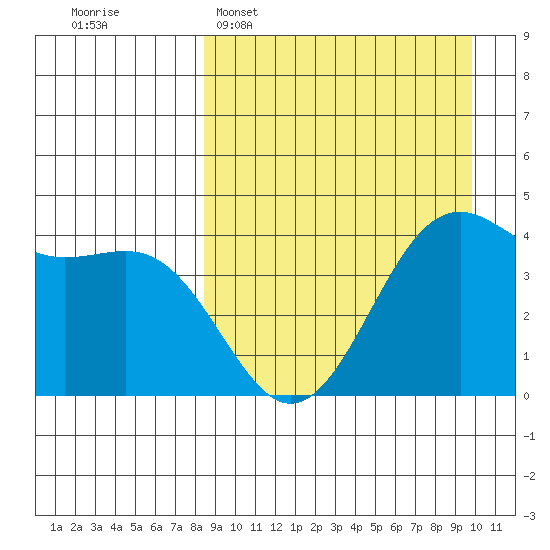 Udamat Bay tide chart for Sunday, April 5, 2026