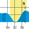 Udamat Bay tide chart for Sunday, April 5, 2026
