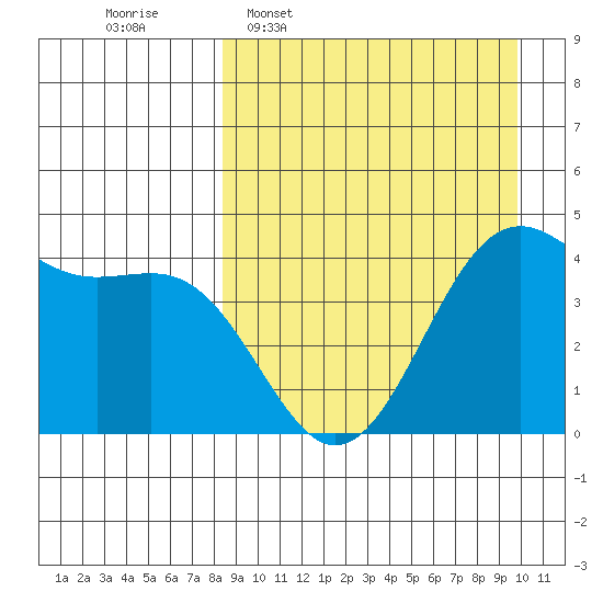 Udamat Bay tide chart for Monday, April 6, 2026